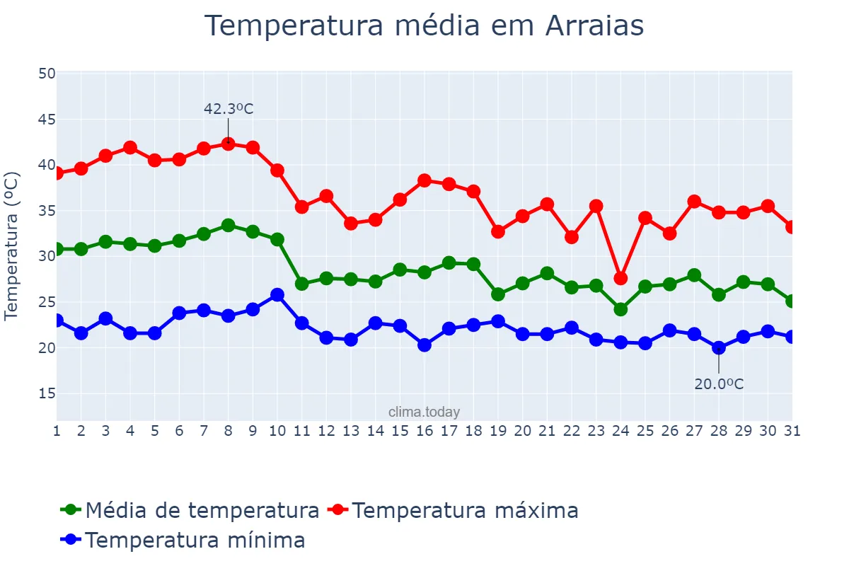 Temperatura em outubro em Arraias, TO, BR