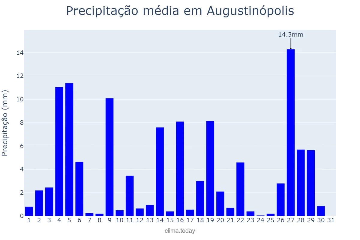 Precipitação em janeiro em Augustinópolis, TO, BR