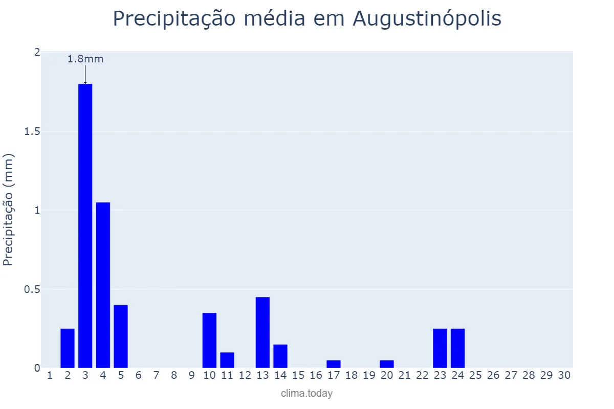 Precipitação em junho em Augustinópolis, TO, BR