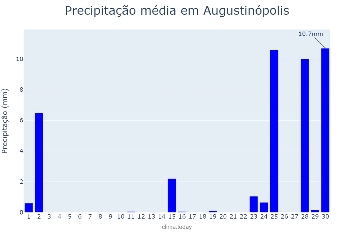 Precipitação em setembro em Augustinópolis, TO, BR