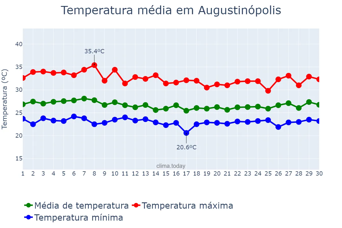 Temperatura em abril em Augustinópolis, TO, BR