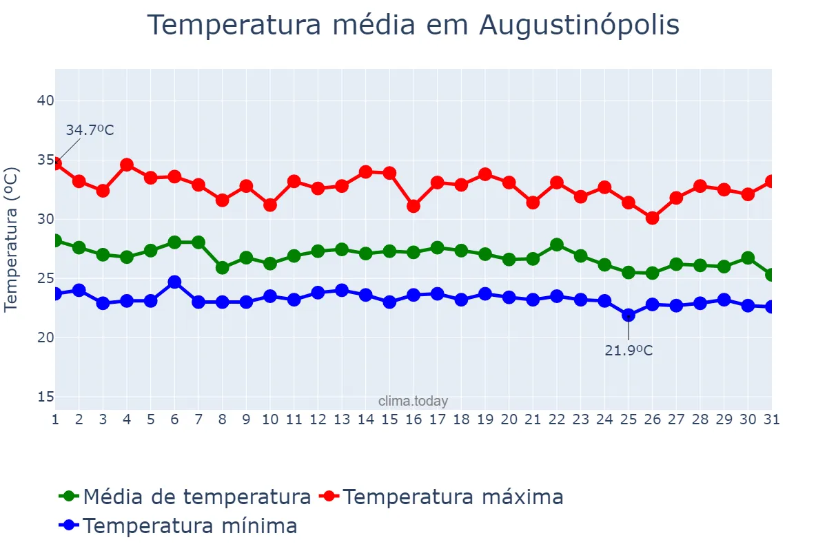 Temperatura em dezembro em Augustinópolis, TO, BR