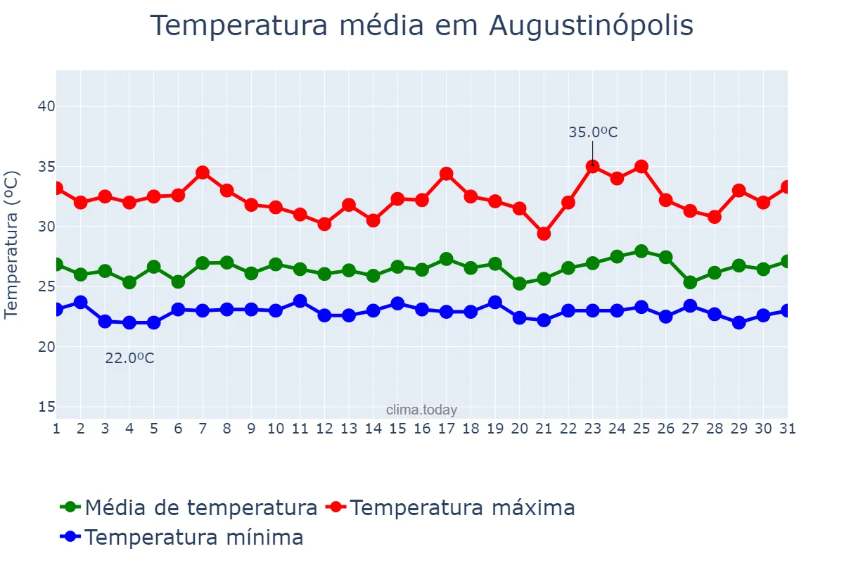 Temperatura em janeiro em Augustinópolis, TO, BR