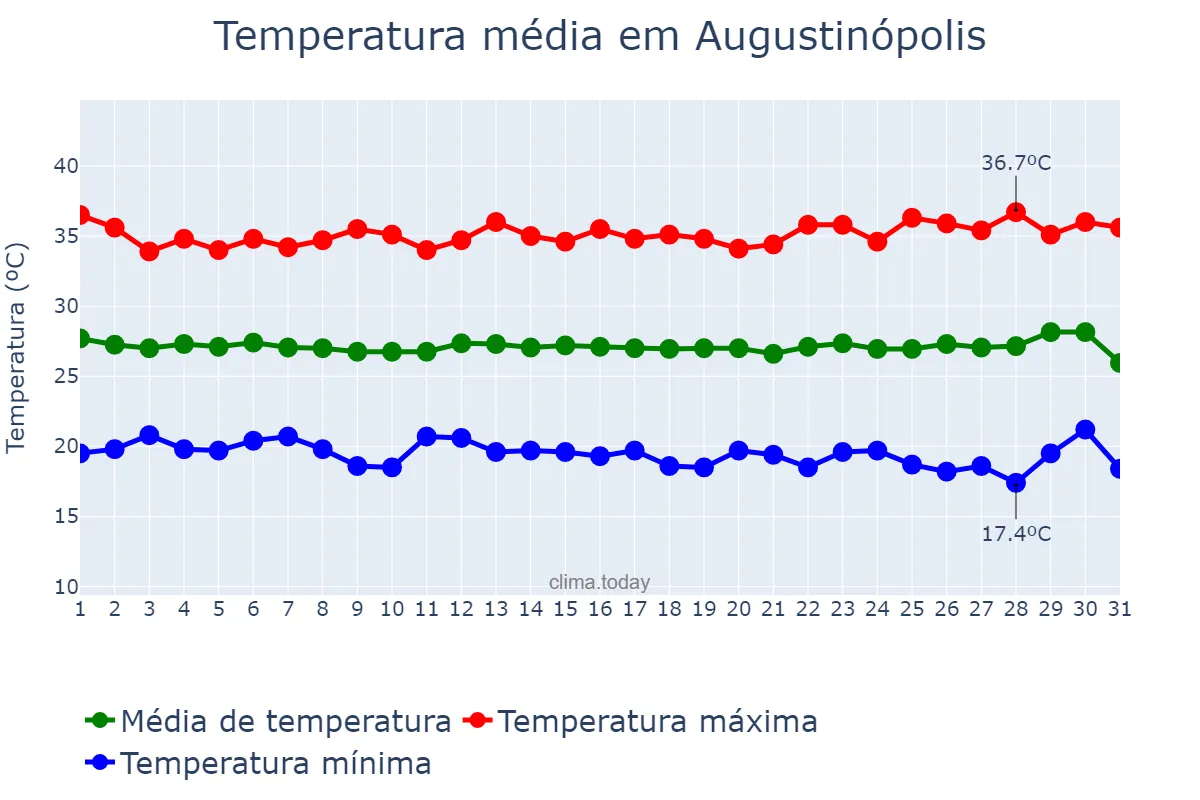 Temperatura em julho em Augustinópolis, TO, BR