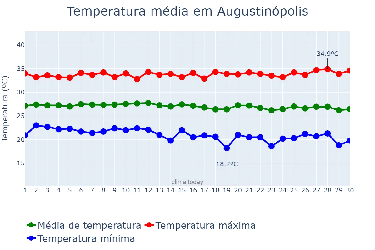 Temperatura em junho em Augustinópolis, TO, BR