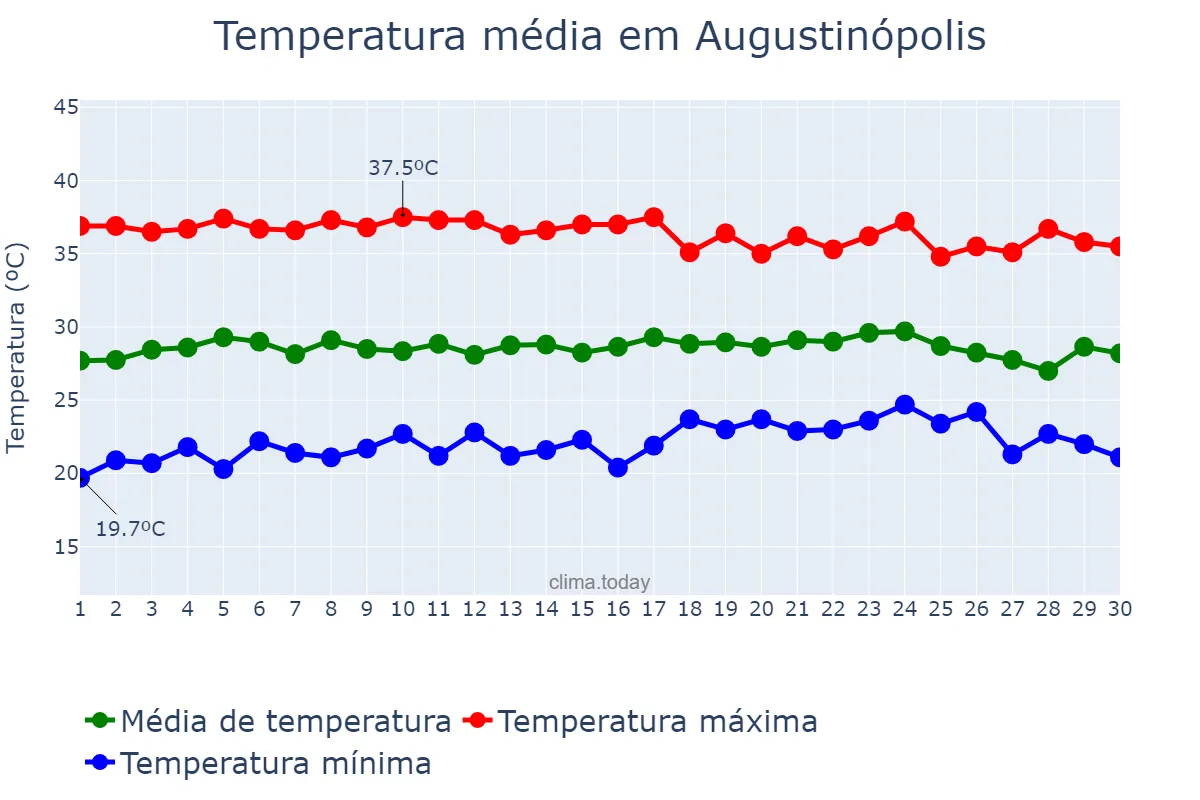 Temperatura em setembro em Augustinópolis, TO, BR