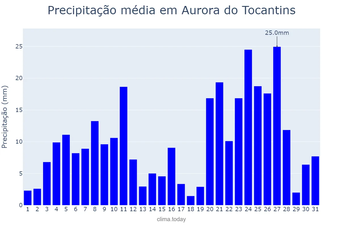Precipitação em dezembro em Aurora do Tocantins, TO, BR