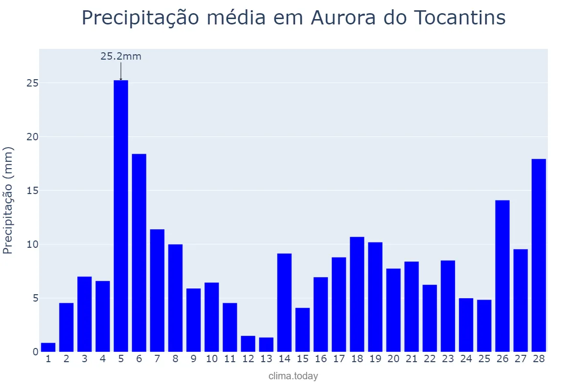 Precipitação em fevereiro em Aurora do Tocantins, TO, BR