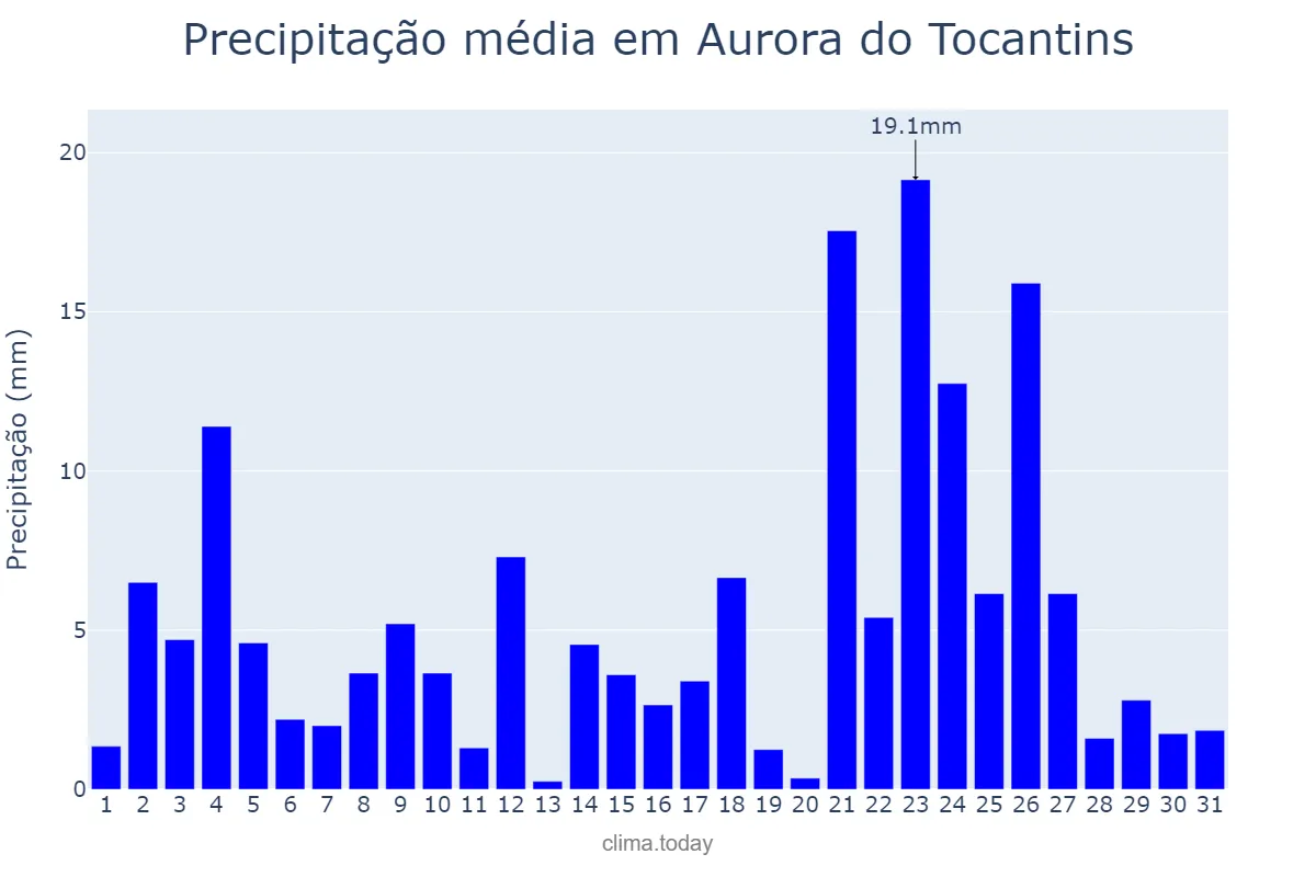 Precipitação em janeiro em Aurora do Tocantins, TO, BR
