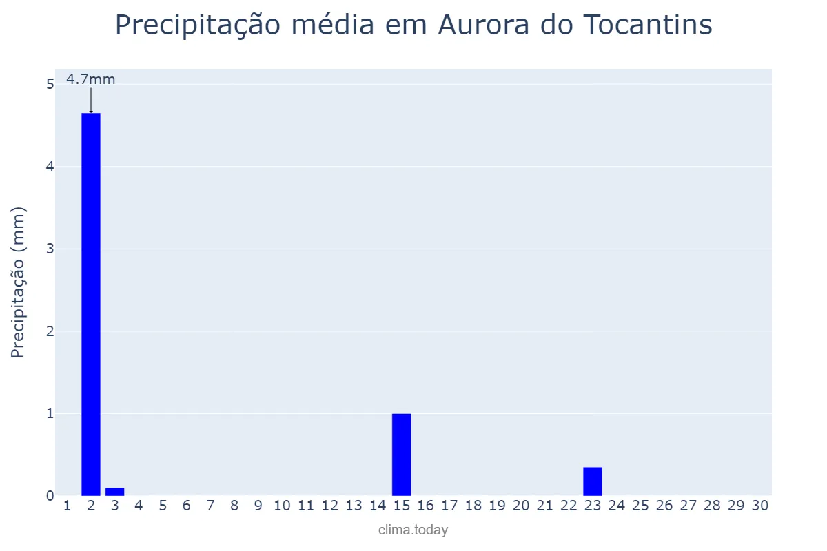 Precipitação em junho em Aurora do Tocantins, TO, BR