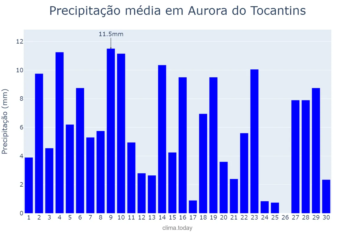Precipitação em novembro em Aurora do Tocantins, TO, BR