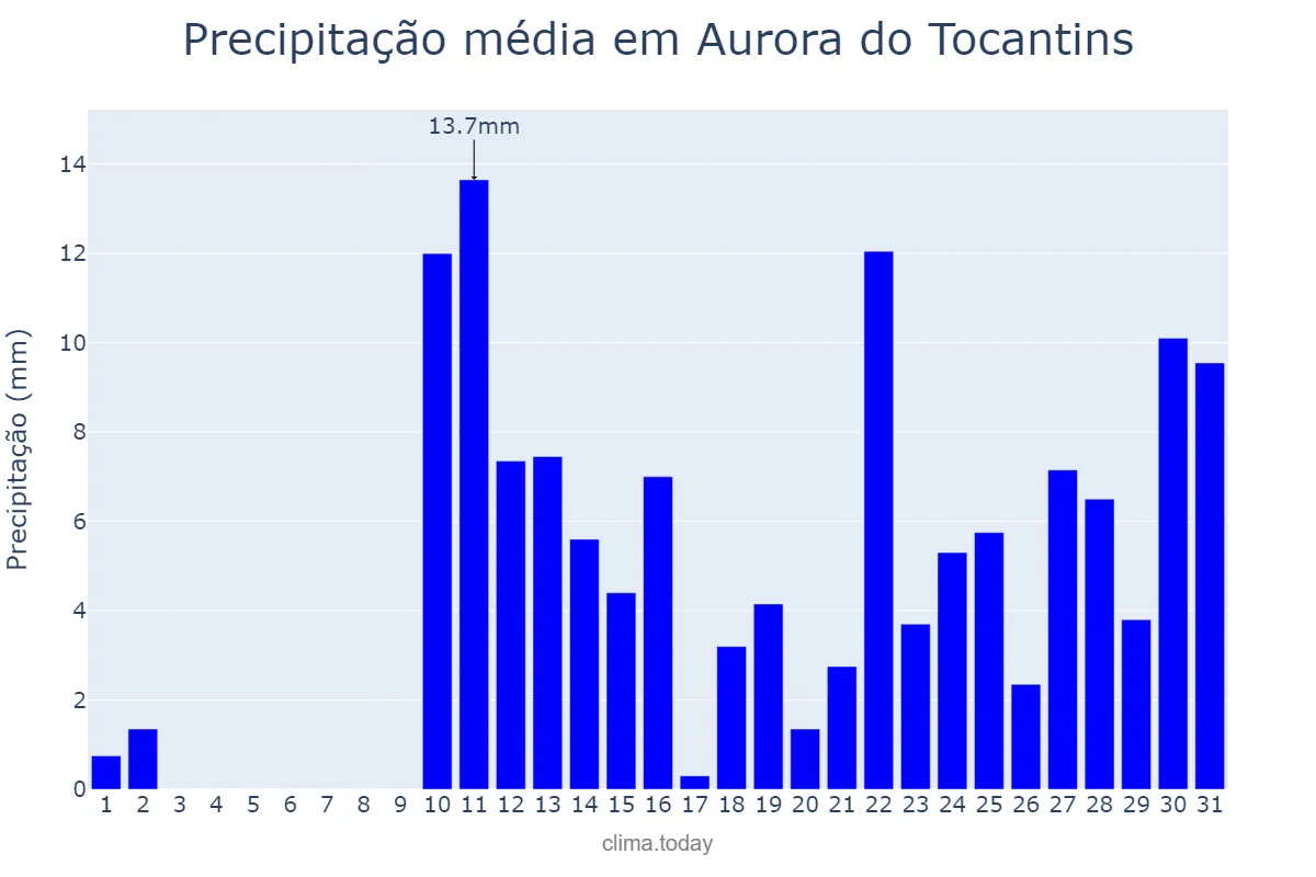 Precipitação em outubro em Aurora do Tocantins, TO, BR