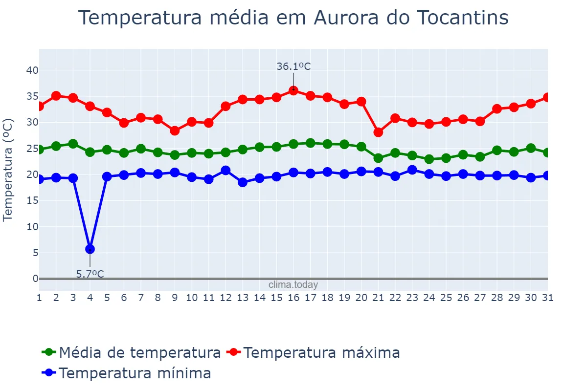 Temperatura em dezembro em Aurora do Tocantins, TO, BR