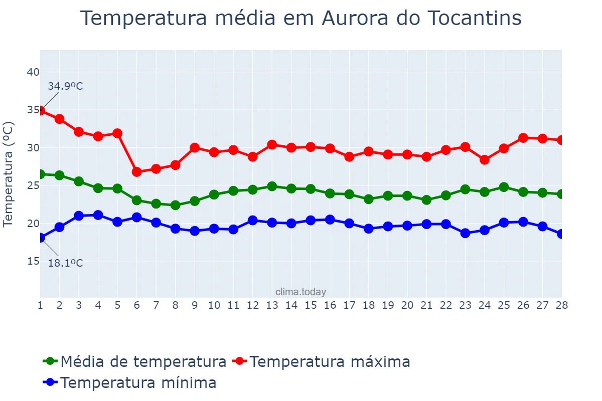 Temperatura em fevereiro em Aurora do Tocantins, TO, BR