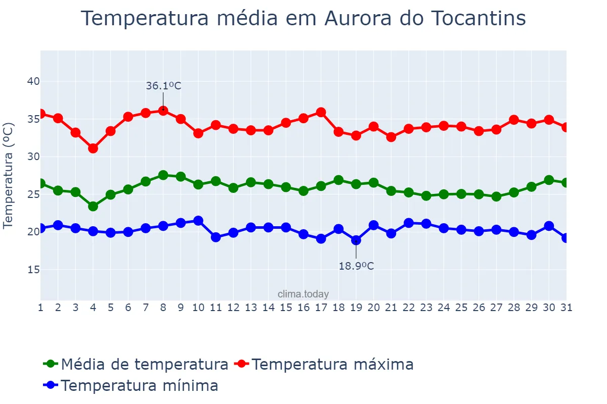 Temperatura em janeiro em Aurora do Tocantins, TO, BR