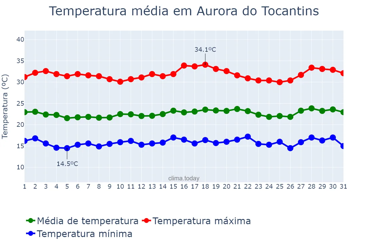 Temperatura em julho em Aurora do Tocantins, TO, BR