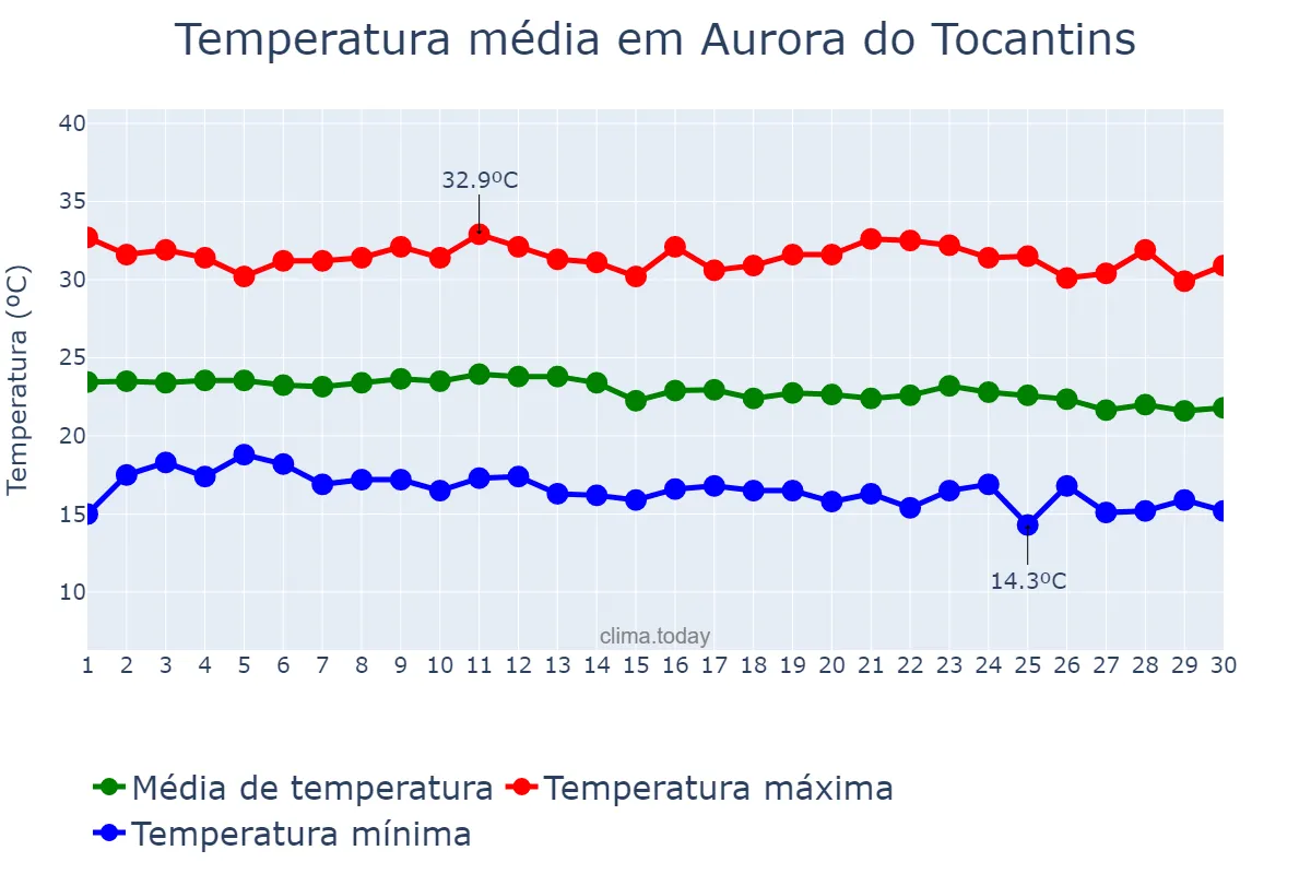 Temperatura em junho em Aurora do Tocantins, TO, BR