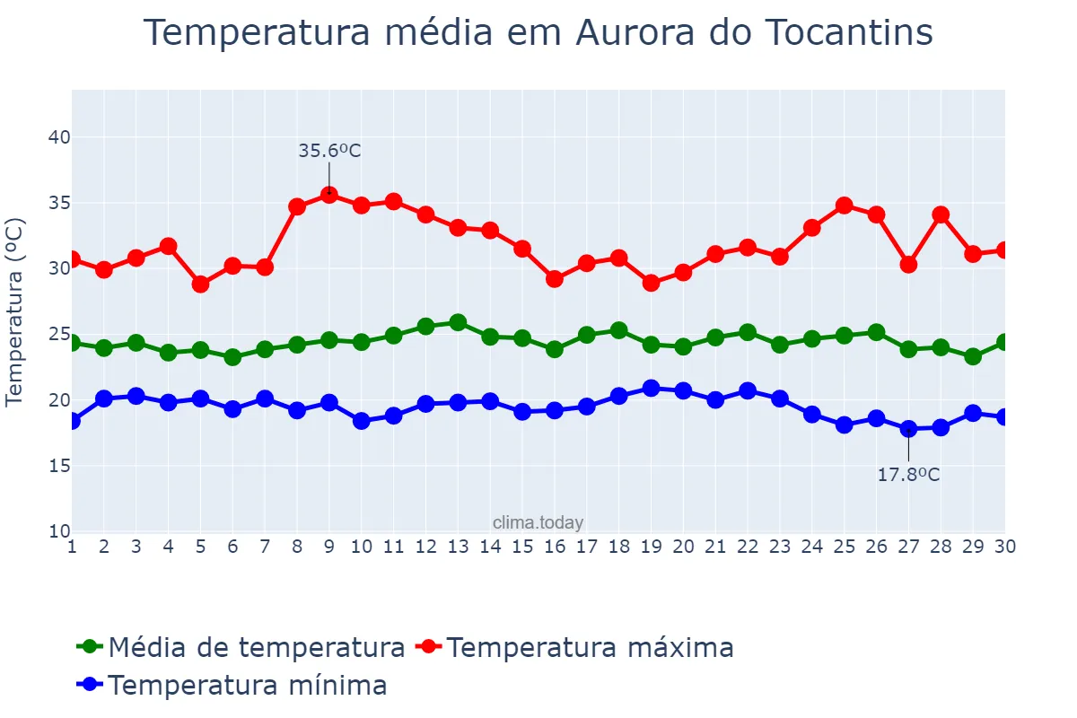 Temperatura em novembro em Aurora do Tocantins, TO, BR