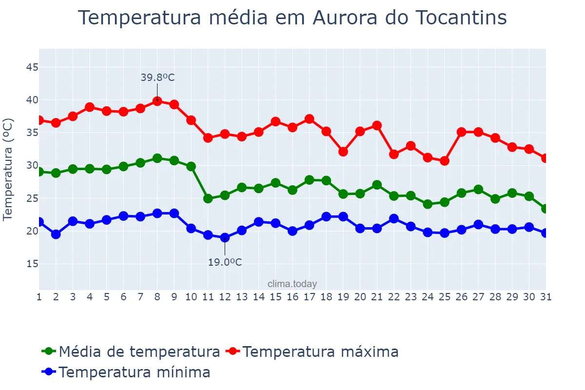 Temperatura em outubro em Aurora do Tocantins, TO, BR