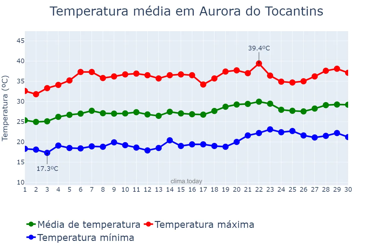 Temperatura em setembro em Aurora do Tocantins, TO, BR