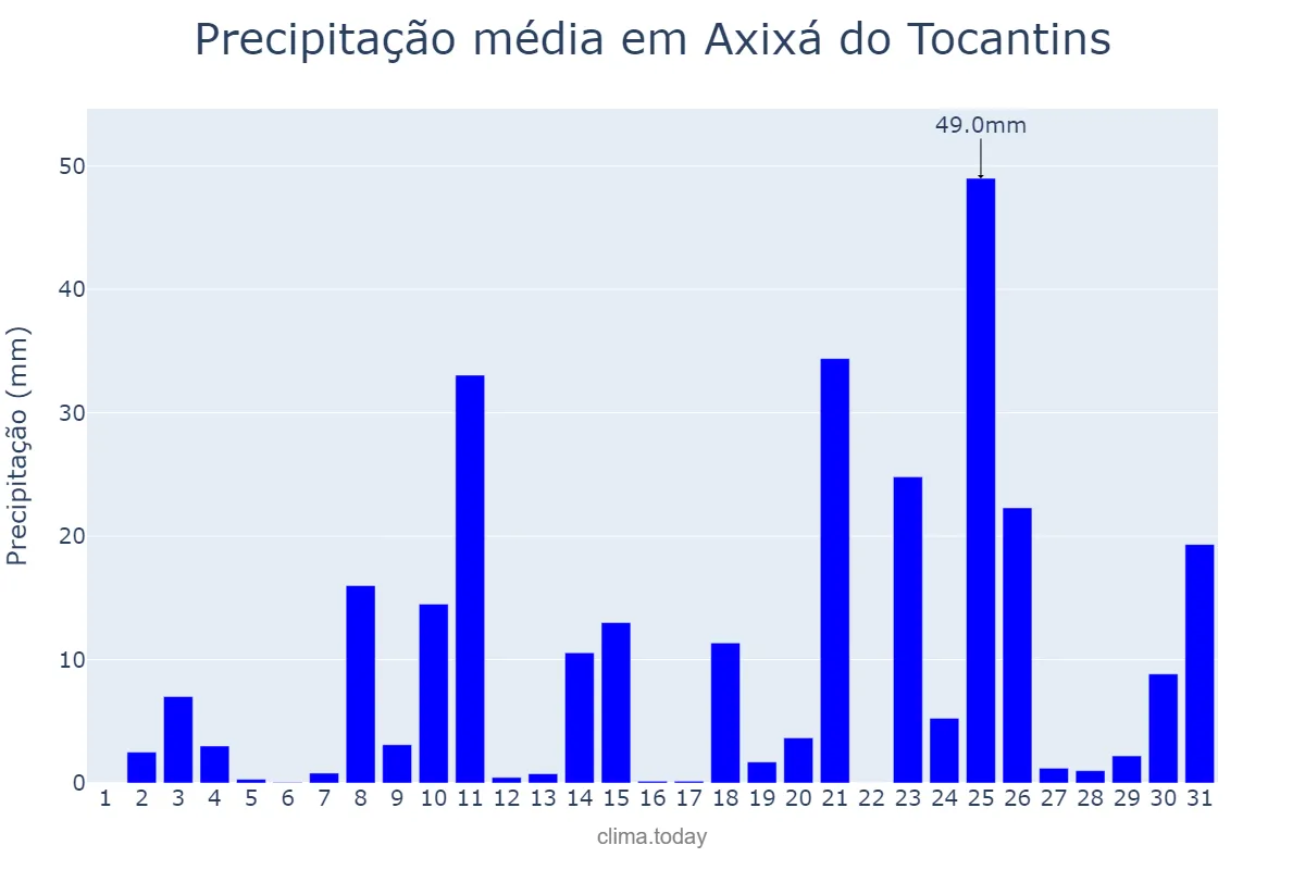 Precipitação em dezembro em Axixá do Tocantins, TO, BR