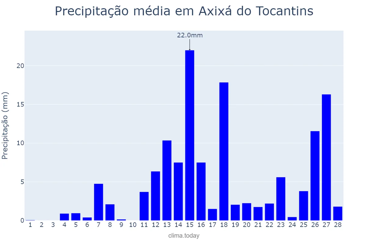 Precipitação em fevereiro em Axixá do Tocantins, TO, BR
