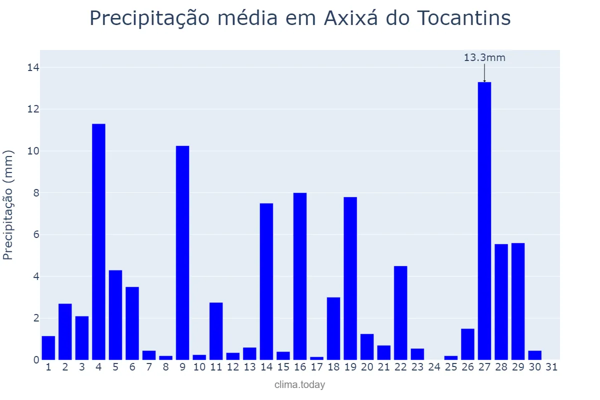 Precipitação em janeiro em Axixá do Tocantins, TO, BR