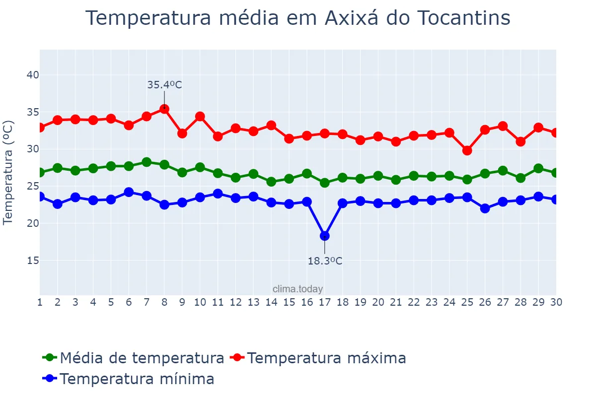 Temperatura em abril em Axixá do Tocantins, TO, BR