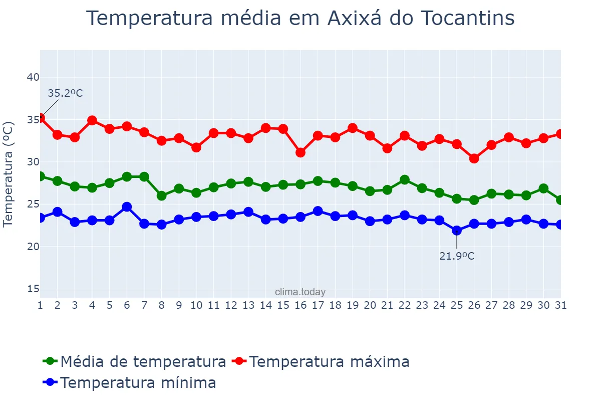 Temperatura em dezembro em Axixá do Tocantins, TO, BR