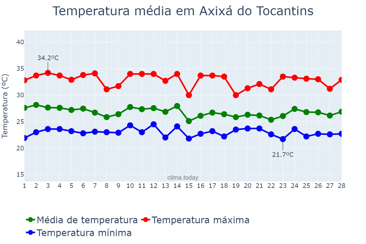 Temperatura em fevereiro em Axixá do Tocantins, TO, BR
