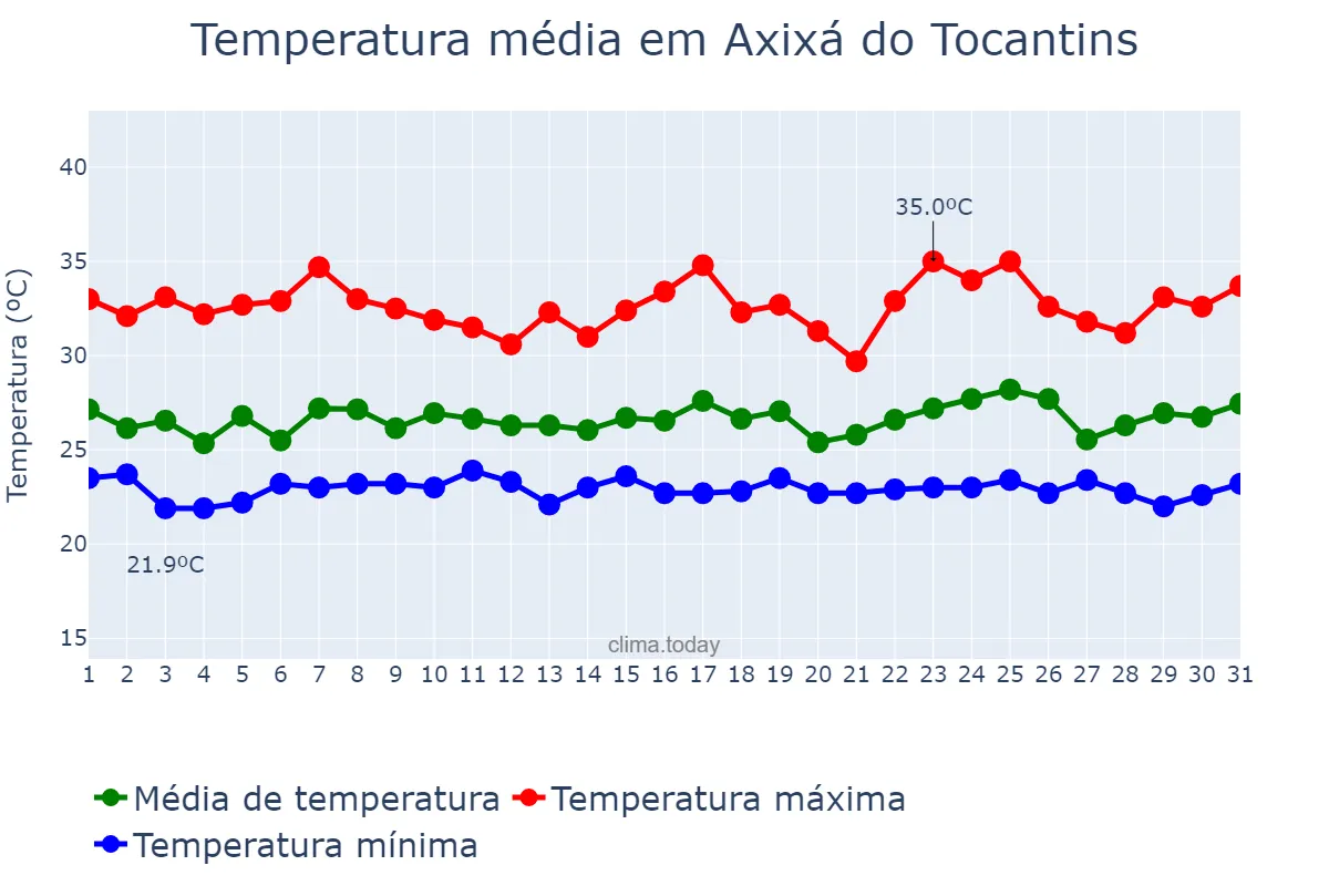 Temperatura em janeiro em Axixá do Tocantins, TO, BR