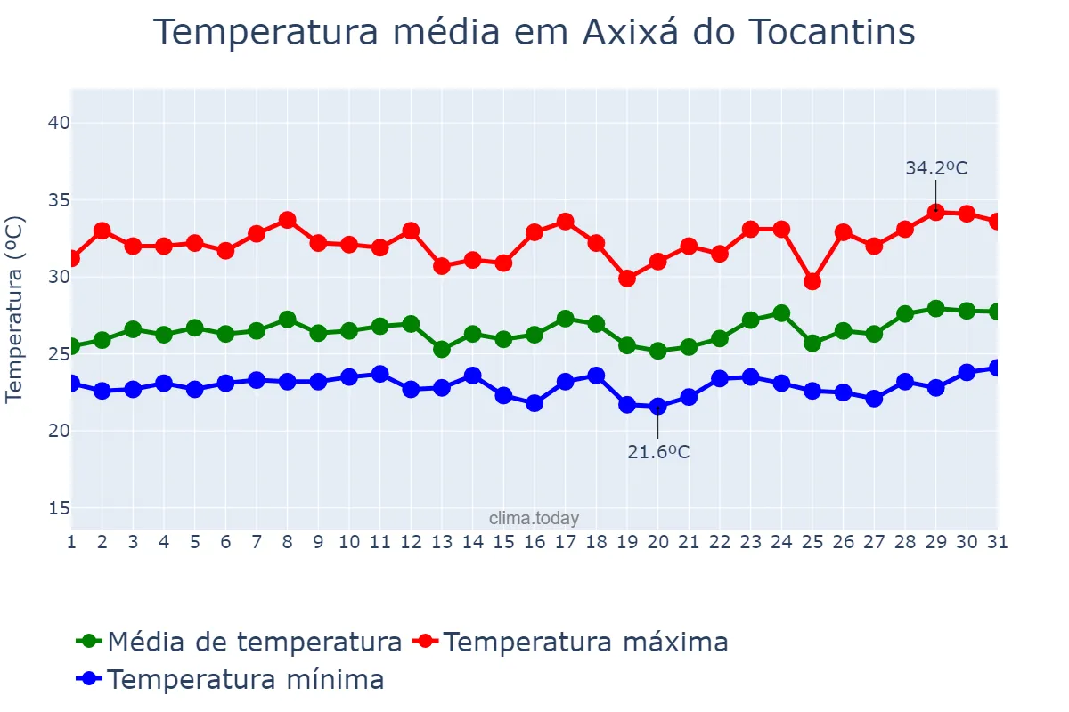 Temperatura em marco em Axixá do Tocantins, TO, BR