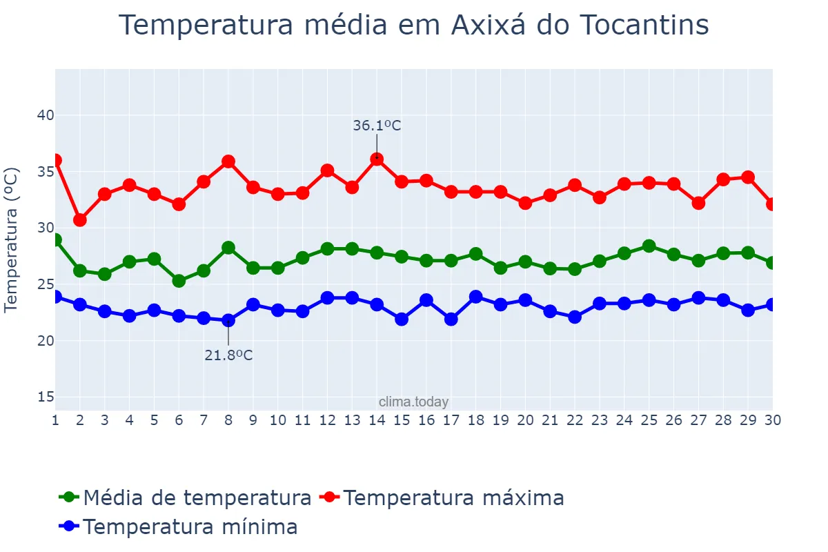 Temperatura em novembro em Axixá do Tocantins, TO, BR
