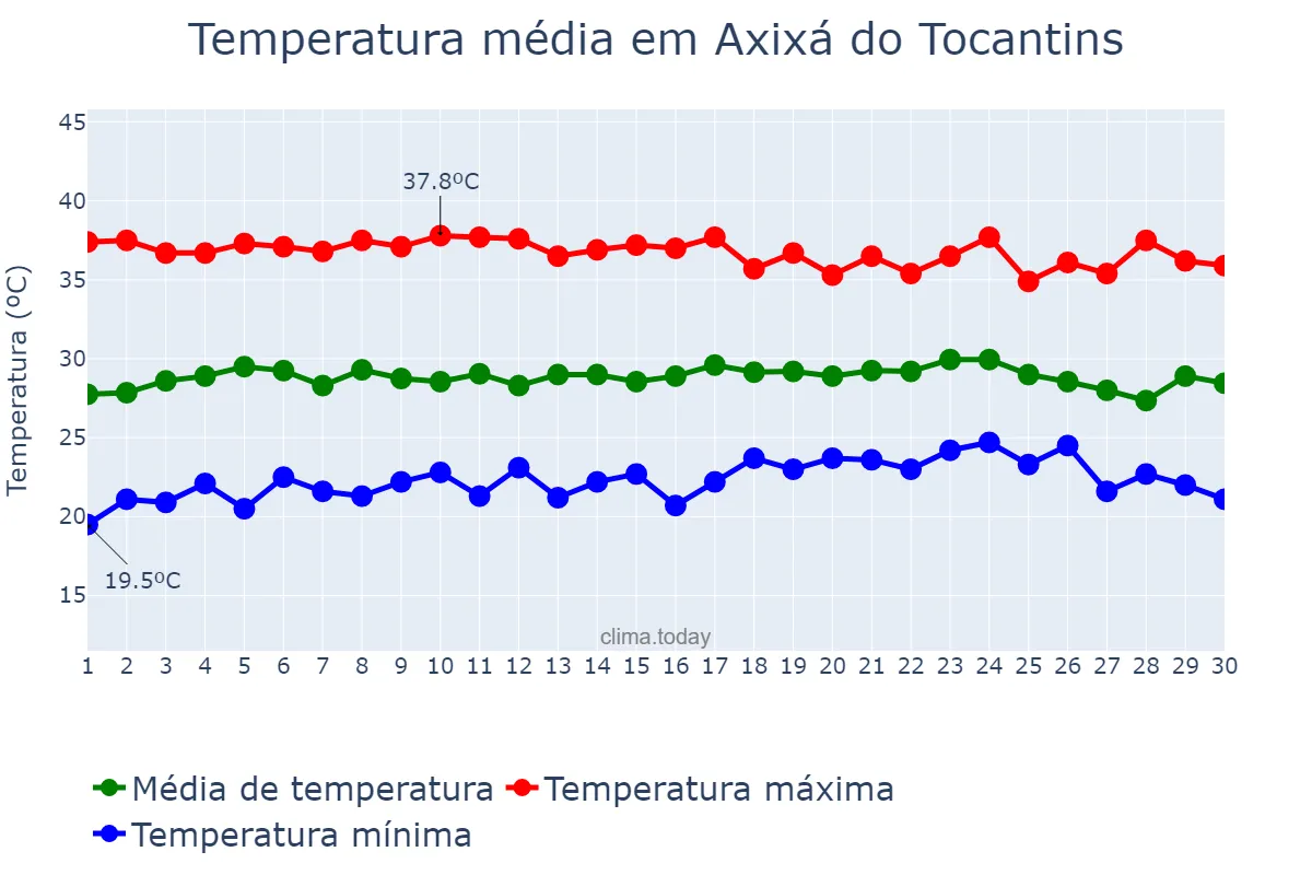 Temperatura em setembro em Axixá do Tocantins, TO, BR