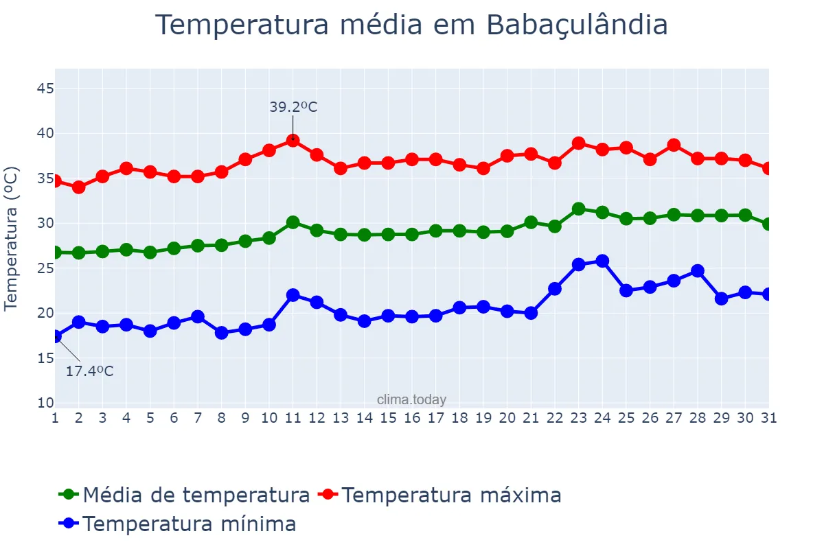 Temperatura em agosto em Babaçulândia, TO, BR