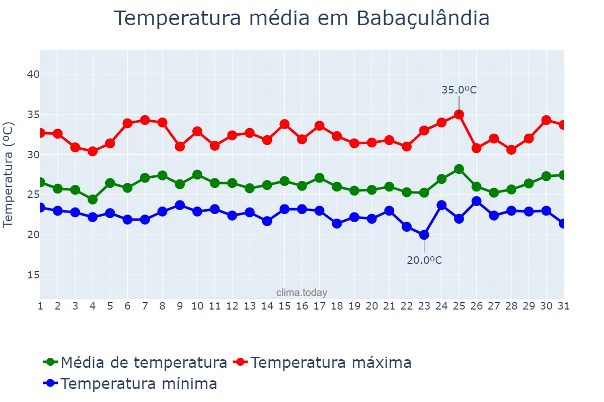 Temperatura em janeiro em Babaçulândia, TO, BR