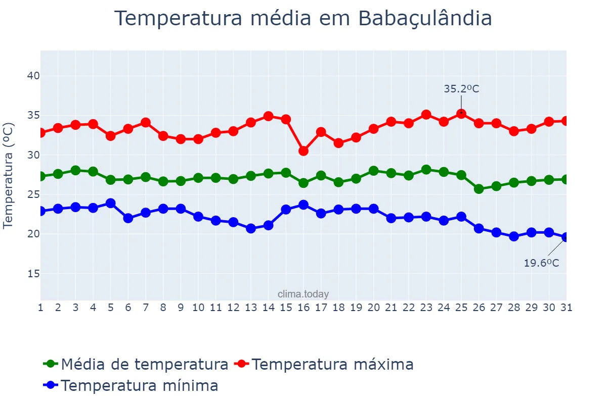 Temperatura em maio em Babaçulândia, TO, BR