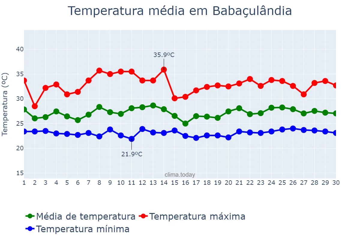 Temperatura em novembro em Babaçulândia, TO, BR
