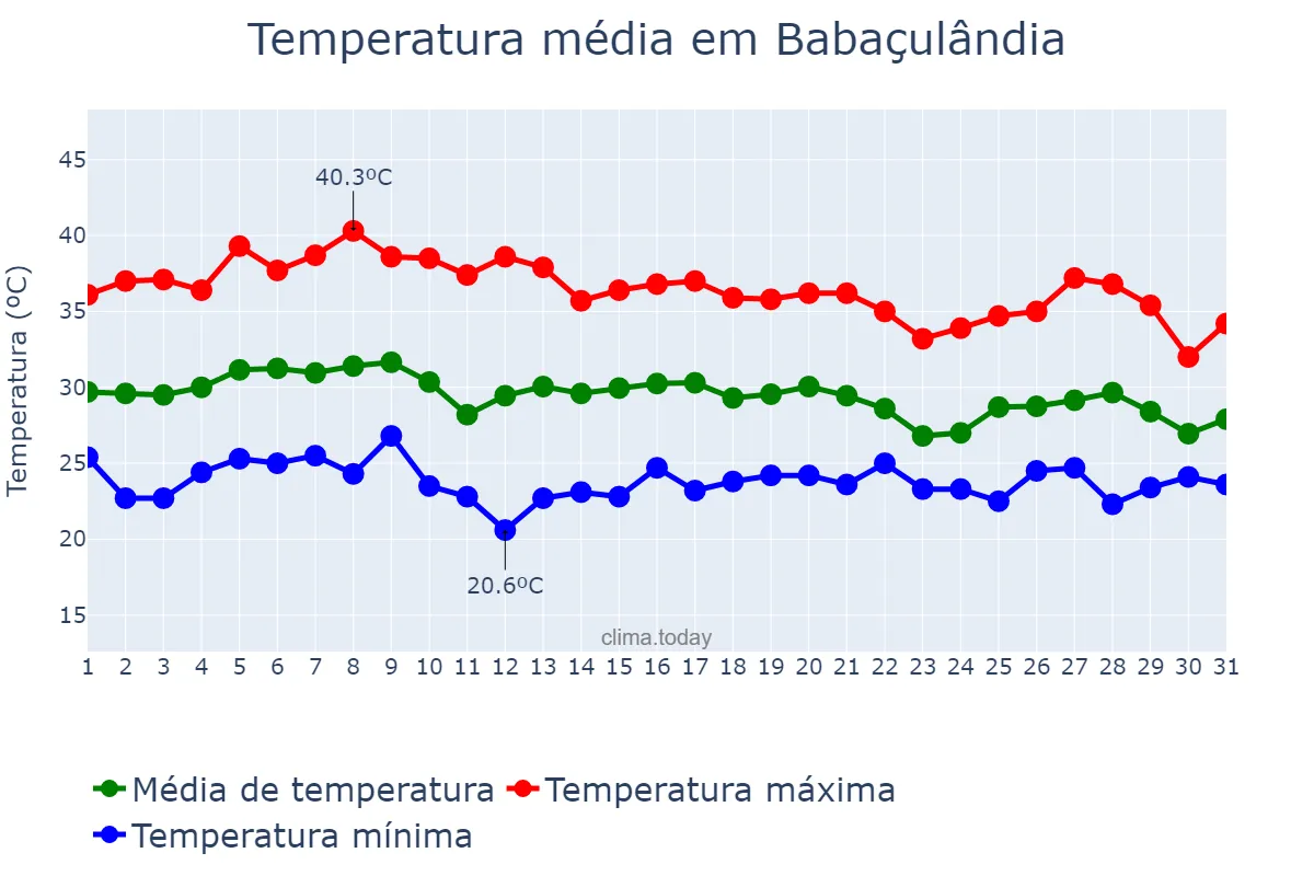Temperatura em outubro em Babaçulândia, TO, BR