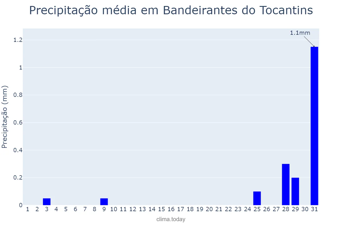Precipitação em agosto em Bandeirantes do Tocantins, TO, BR