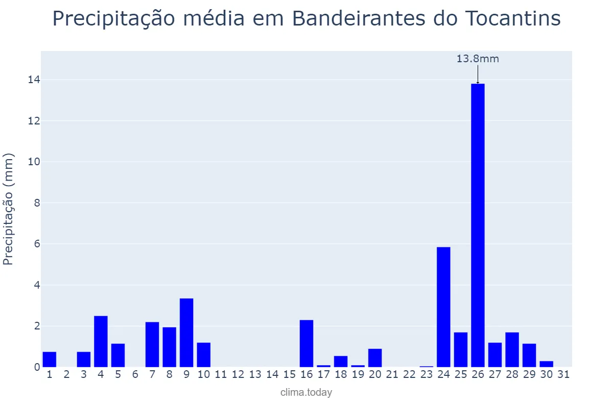 Precipitação em maio em Bandeirantes do Tocantins, TO, BR