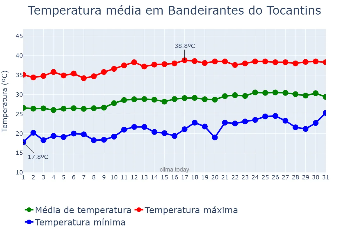 Temperatura em agosto em Bandeirantes do Tocantins, TO, BR