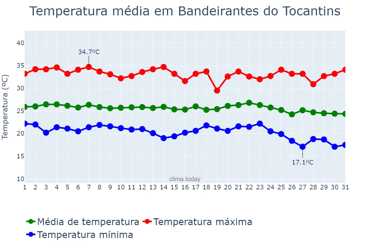 Temperatura em maio em Bandeirantes do Tocantins, TO, BR