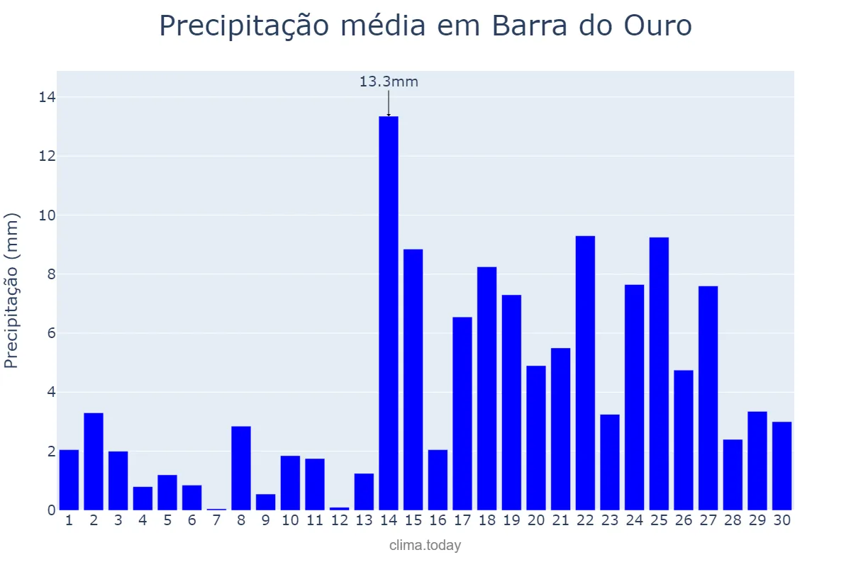 Precipitação em abril em Barra do Ouro, TO, BR