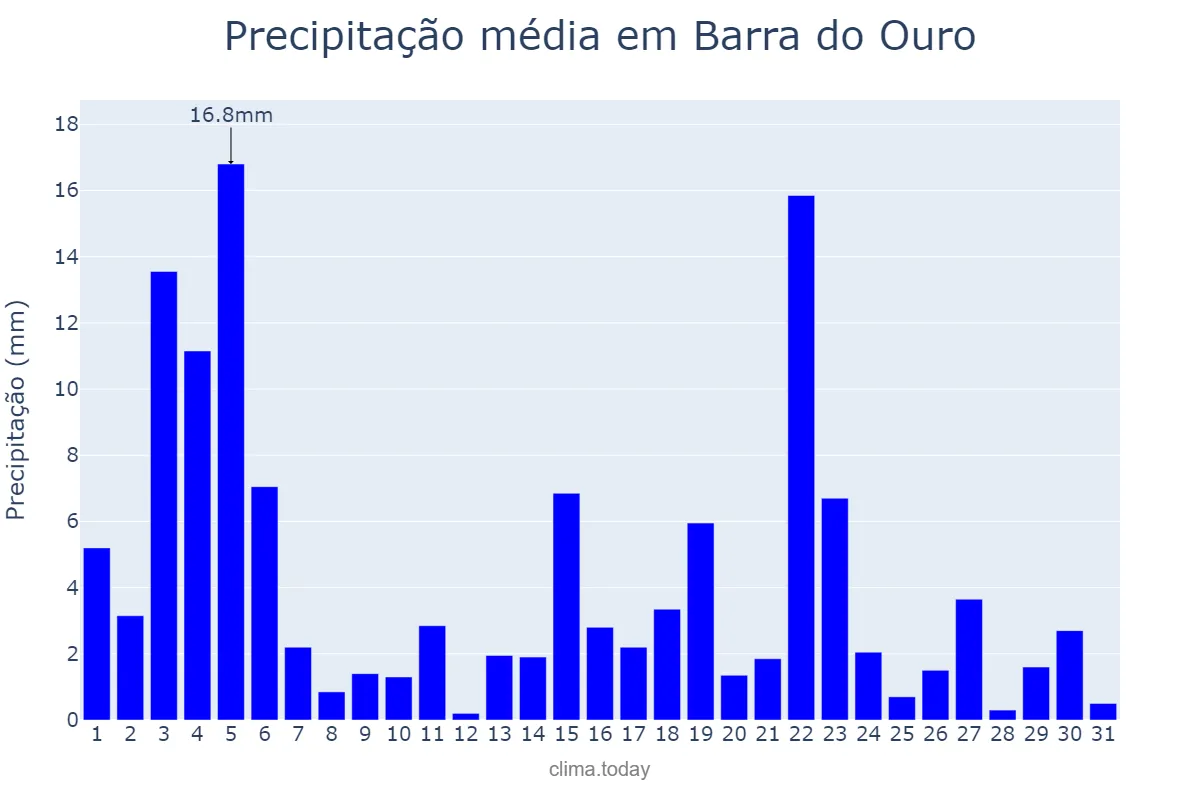 Precipitação em janeiro em Barra do Ouro, TO, BR