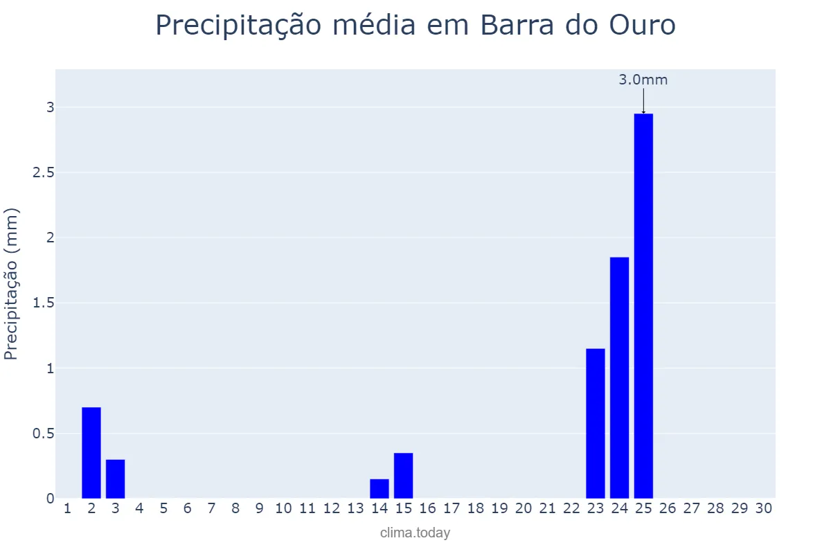 Precipitação em junho em Barra do Ouro, TO, BR