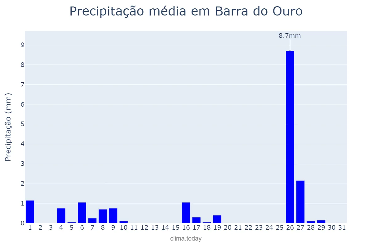 Precipitação em maio em Barra do Ouro, TO, BR