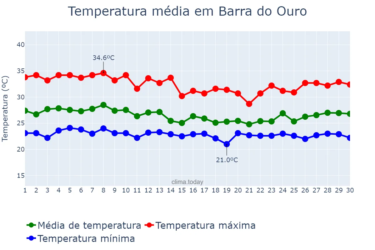 Temperatura em abril em Barra do Ouro, TO, BR