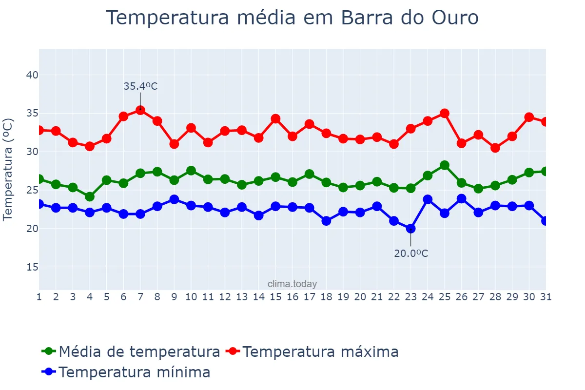 Temperatura em janeiro em Barra do Ouro, TO, BR