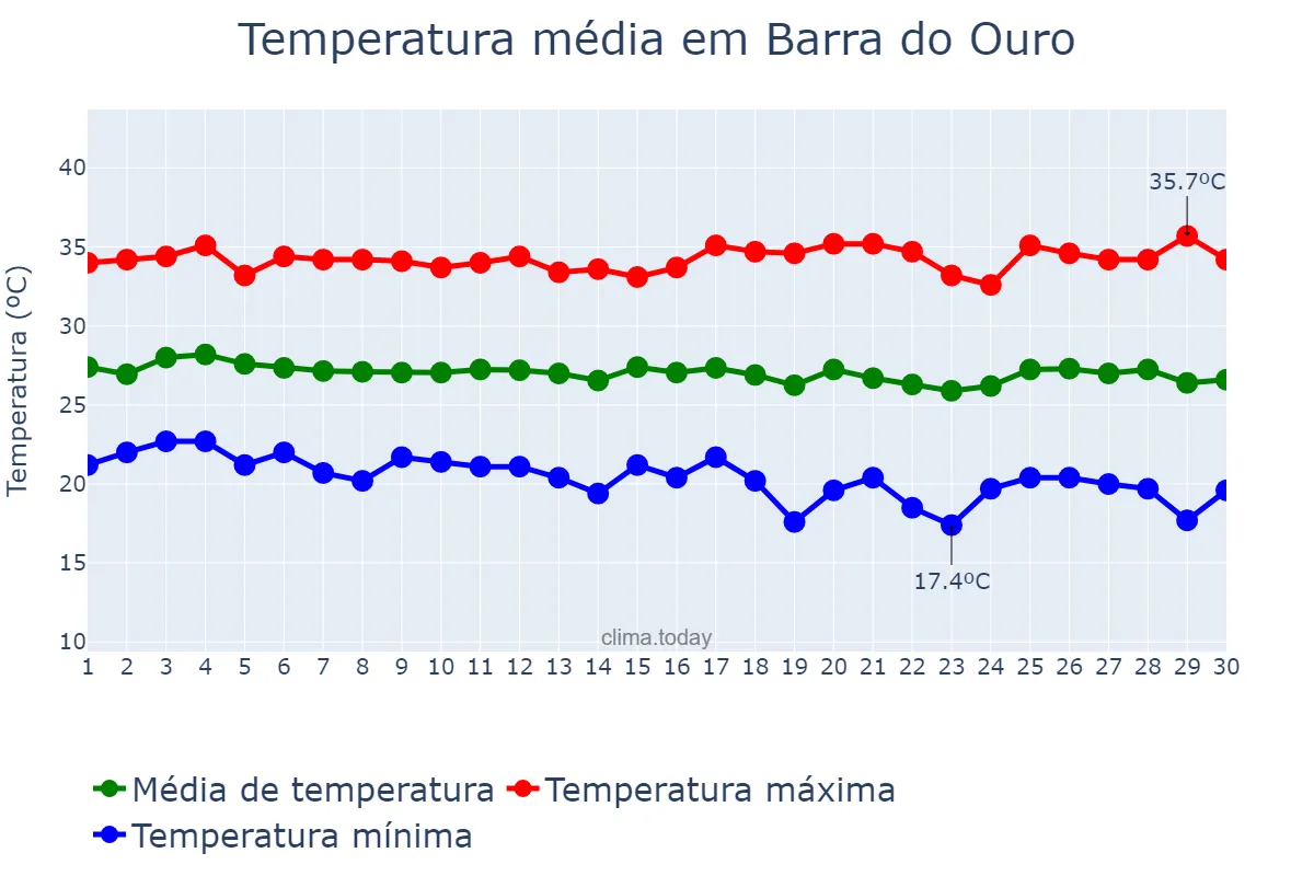 Temperatura em junho em Barra do Ouro, TO, BR